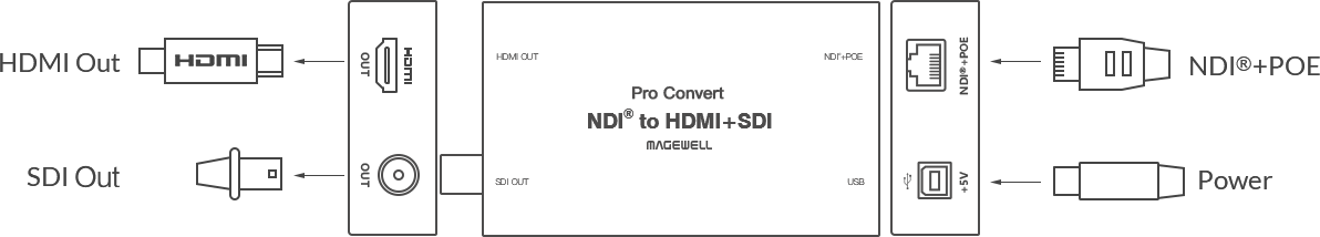 Magewell Pro Convert AIO RX NDI<sup>®</sup> to HDMI/3G-SDI Decoder