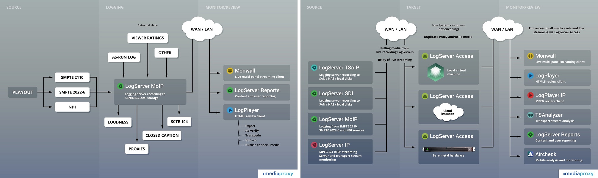 Mediaproxy LogServer Workflow diagrams for NDI