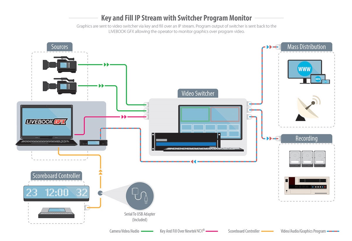 AJT Systems LiveBook GFX NDI workflow diagram