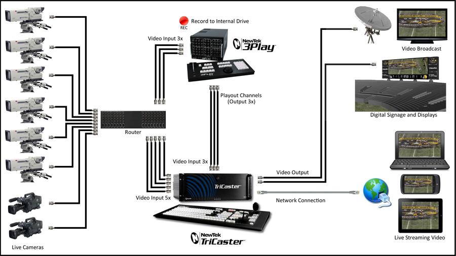 3Play 330 system diagram